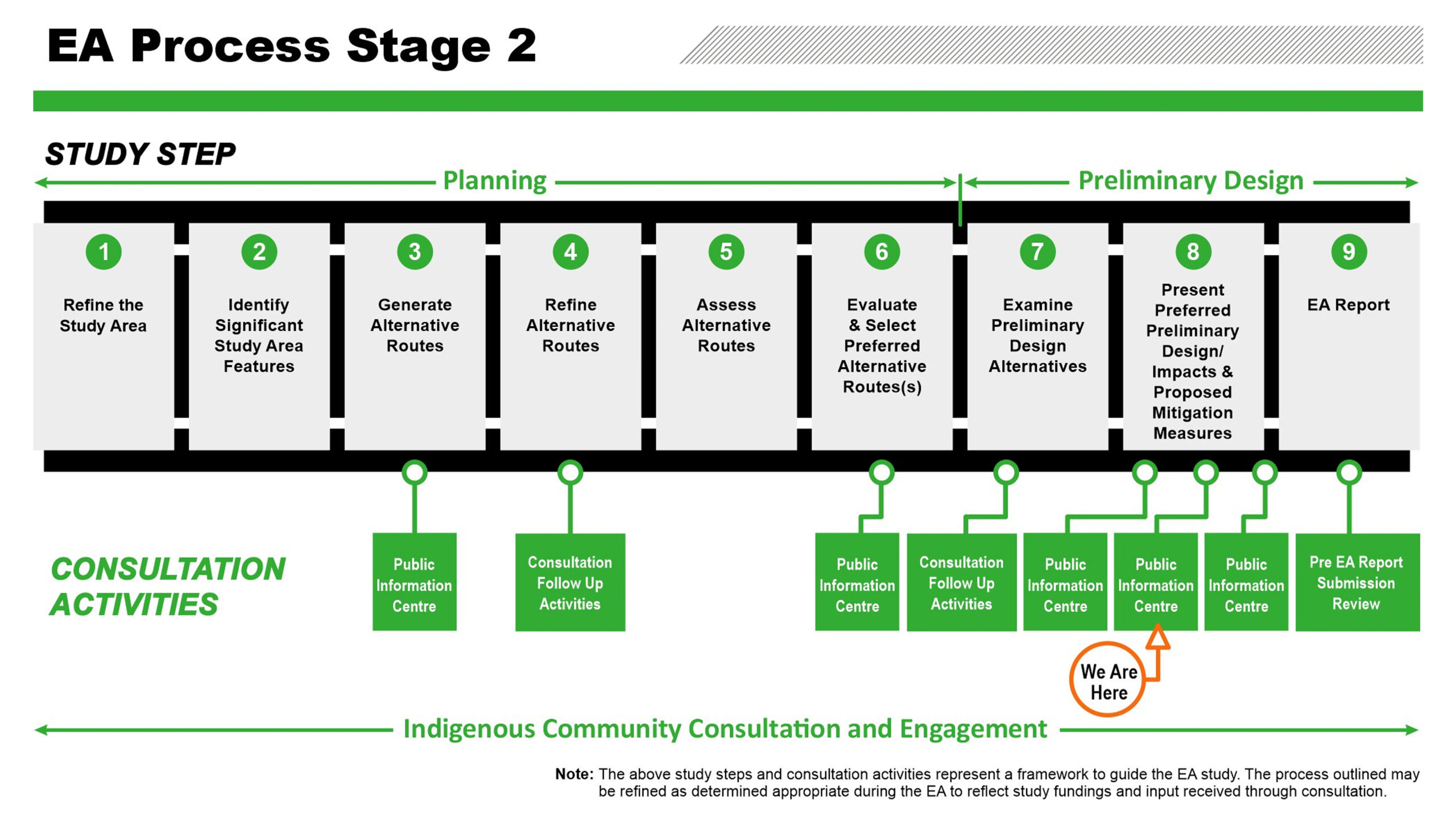 Image of the EA Process Stage 2 timeline, highlighting that the project is now at the Preferred Preliminary Design project stage